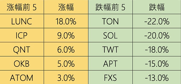 市场静待复苏L2生态兴旺市场观点：市场数据：项目最新融资情况2
